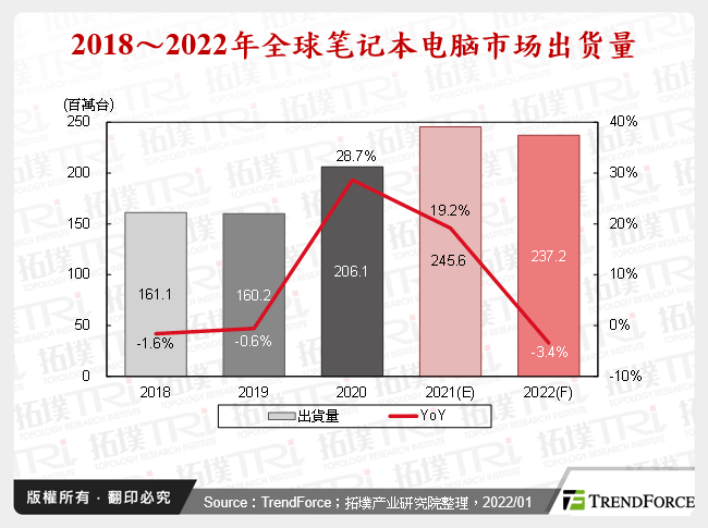 2018～2022年全球笔记型电脑市场出货量