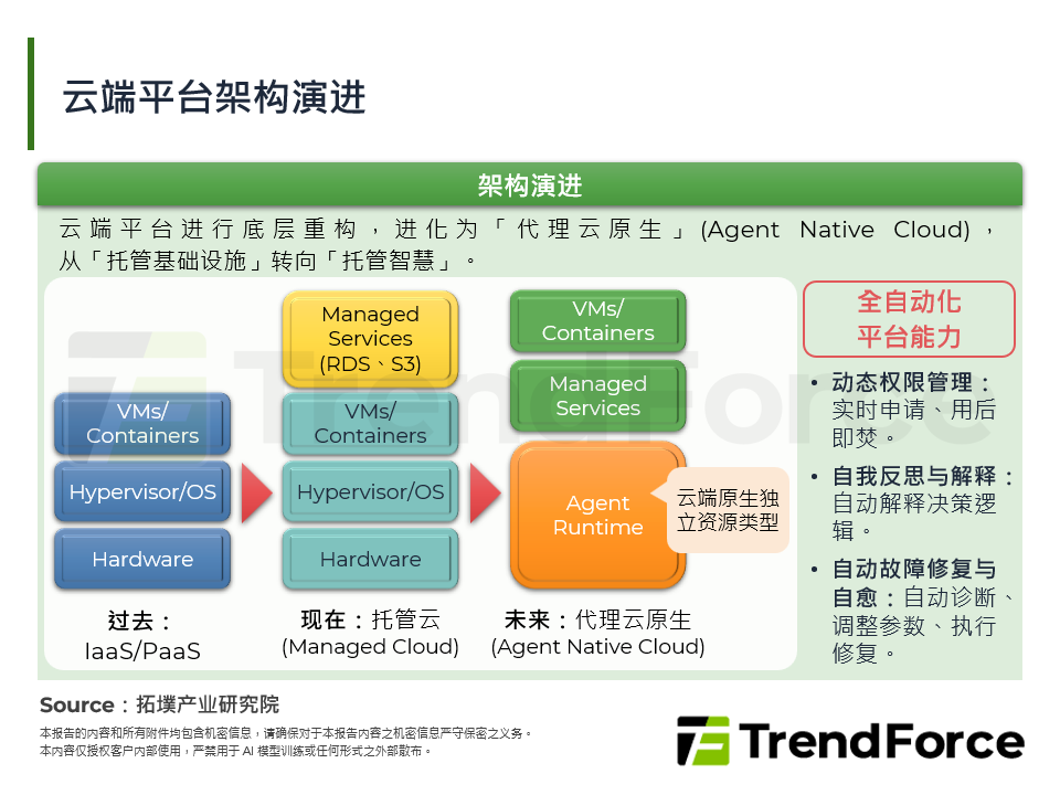 云端平台架构演进