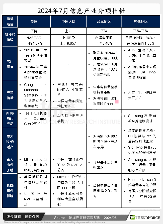 2024年7月资讯产业分项指标