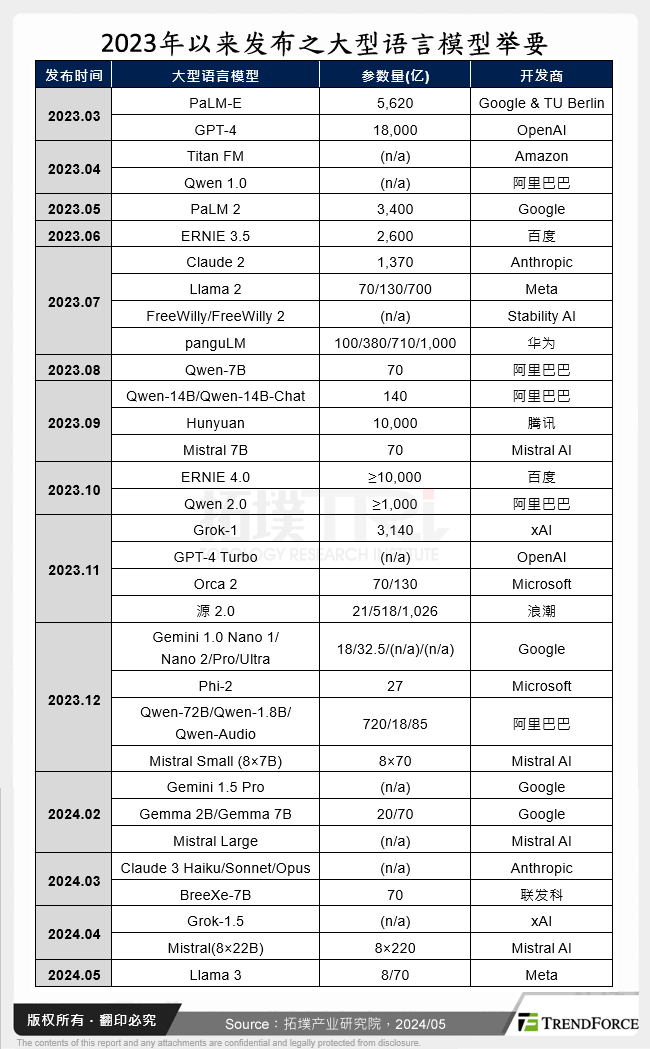 2023年以来发布之大型语言模型举要