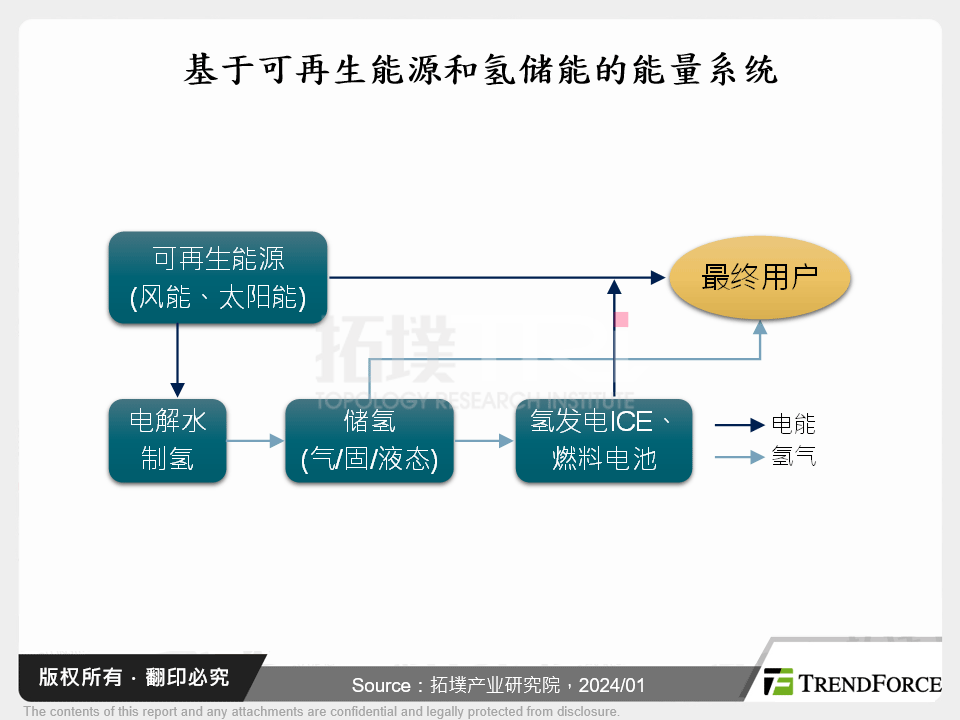 基于可再生能源和氢储能的能量系统