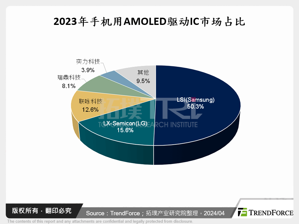 2023年手机用AMOLED驱动IC市场占比