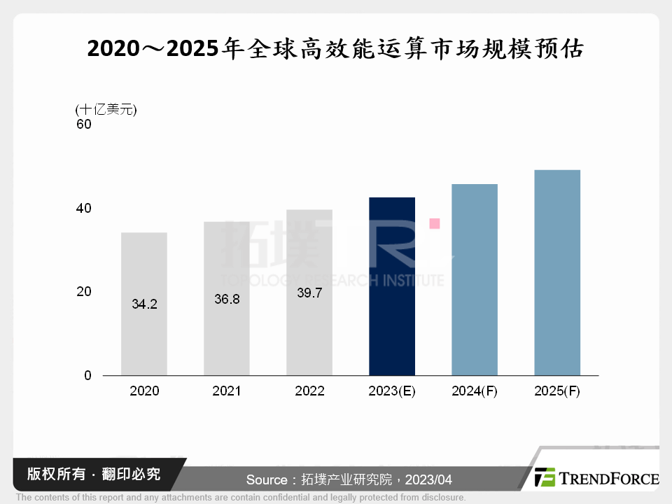 高效能运算市场需求涌现，迎向五大关键趋势