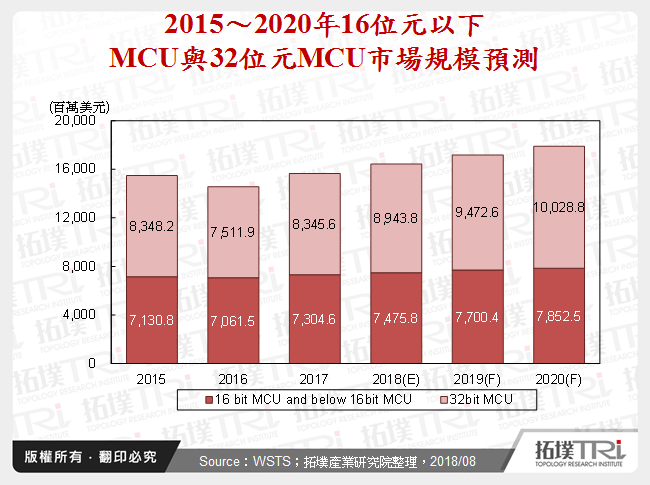 智慧连网应用加速进展，微控制器市场机会与挑战并存