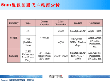 5nm制程量产符合市场期待，后续发展聚焦营收贡献与潜在影响评估