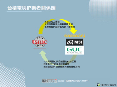 2nm的平台发表，台积电与晶圆代工的马太效应