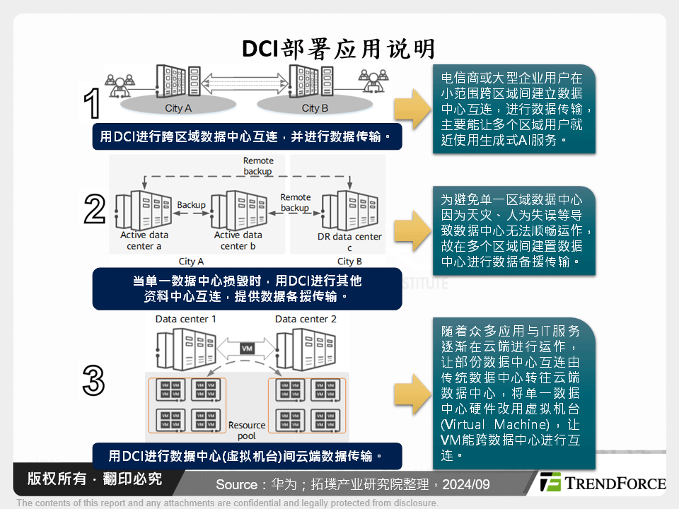 DCI部署应用说明