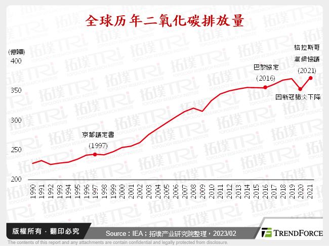 全球历年二氧化碳排放量