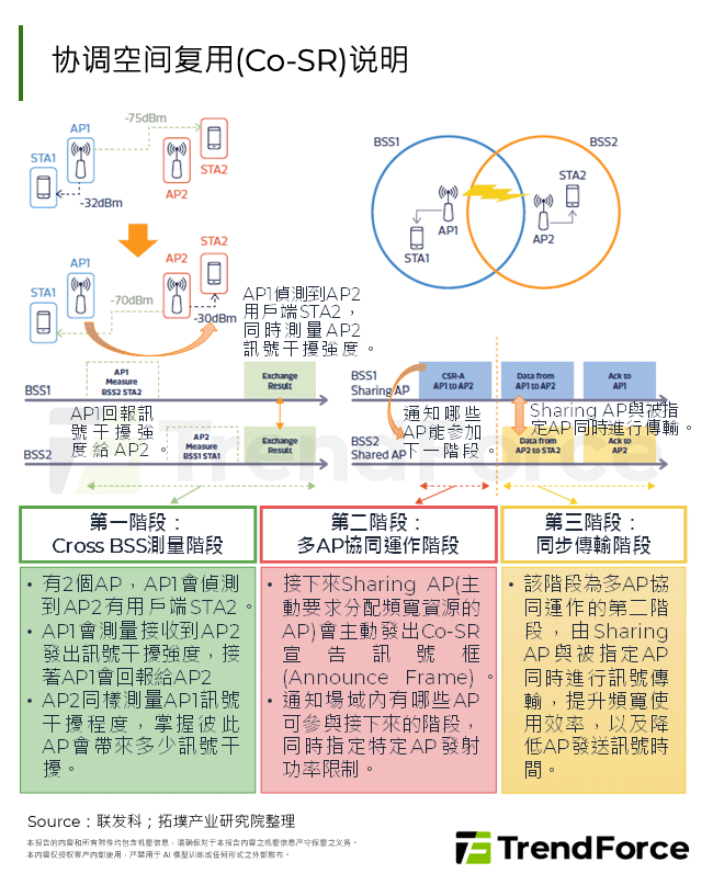 协调空间复用(Co-SR)说明