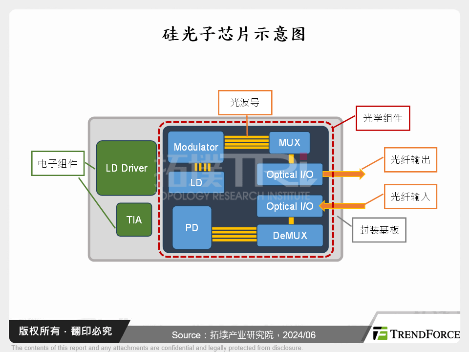 矽光子晶片示意图