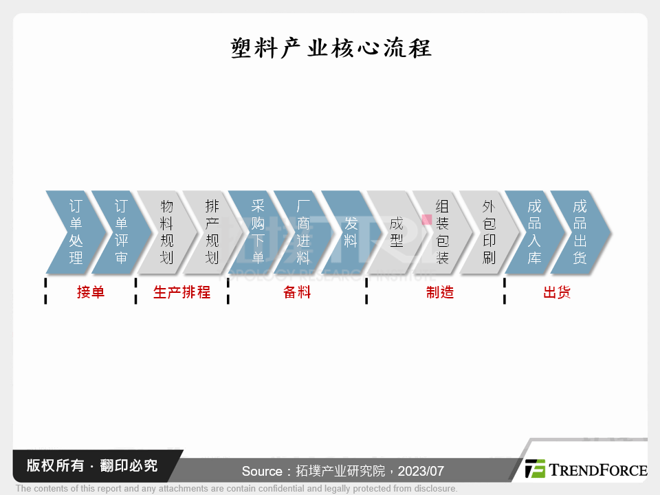 塑胶产业核心流程