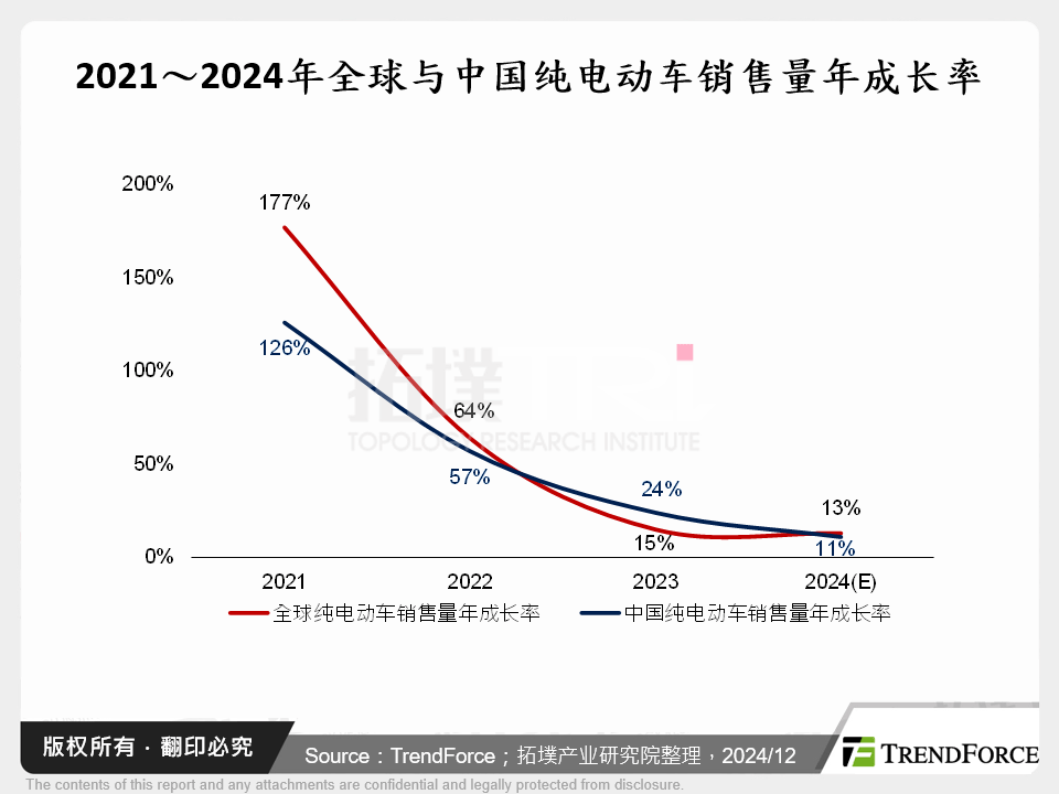 2021～2024年全球与中国纯电动车销售量年成长率