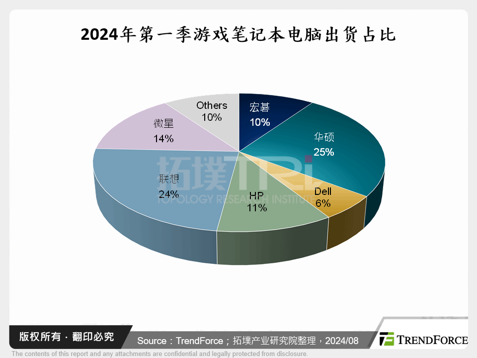 2024年第一季游戏笔记型电脑出货占比