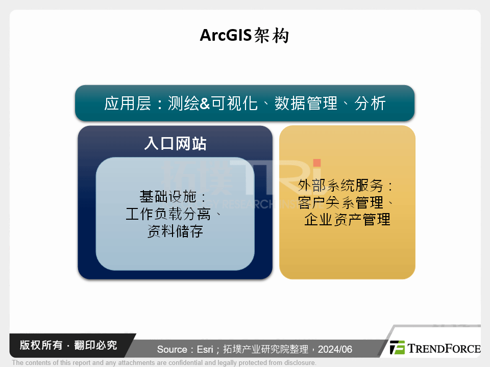 ArcGIS架构