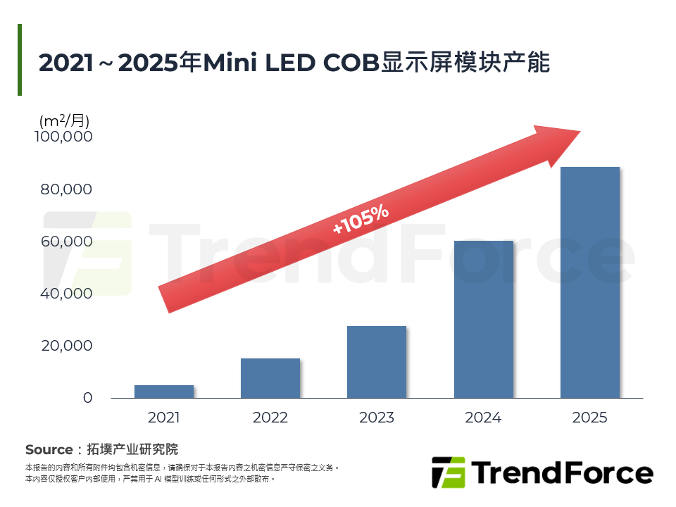 2021～2025年Mini LED COB显示屏模组产能