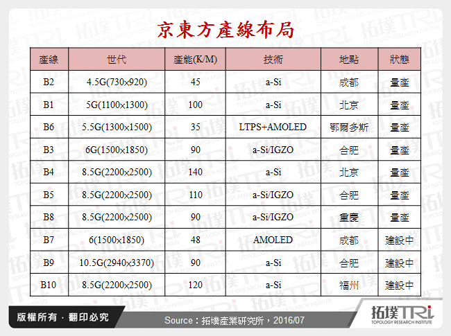 中国面板Big 3「BCT」各施所长，抢占产业制高点