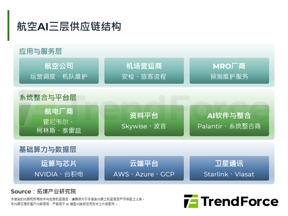航空AI三层供应链结构