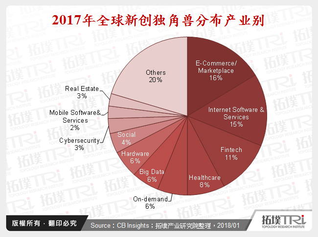 2017年全球新创独角兽分布产业别