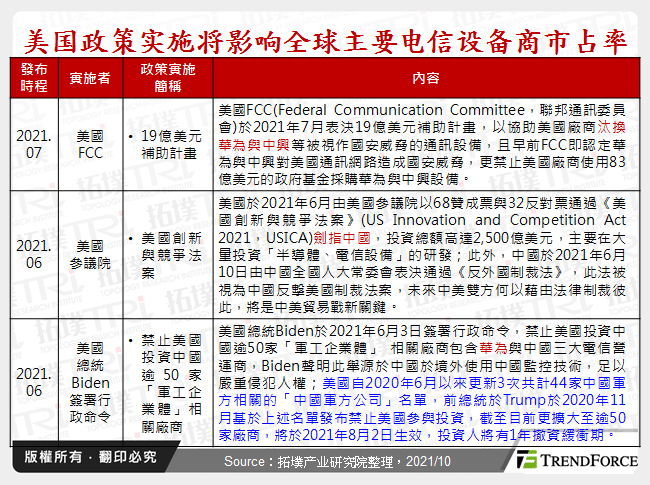 美国政策实施将影响全球主要电信设备商市占率