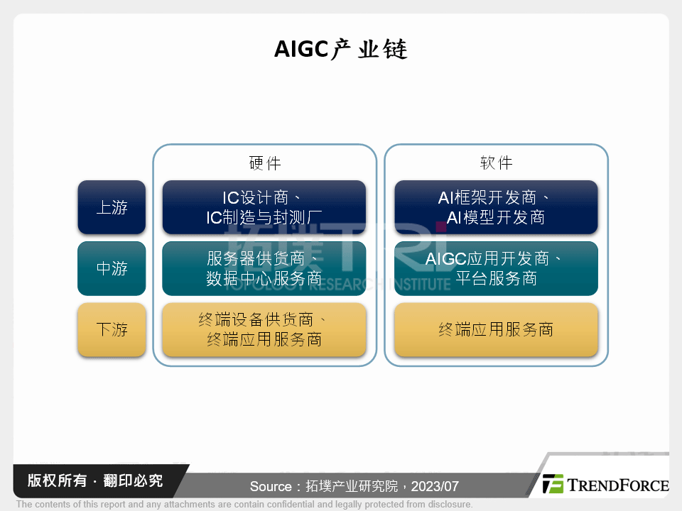 AIGC产业链