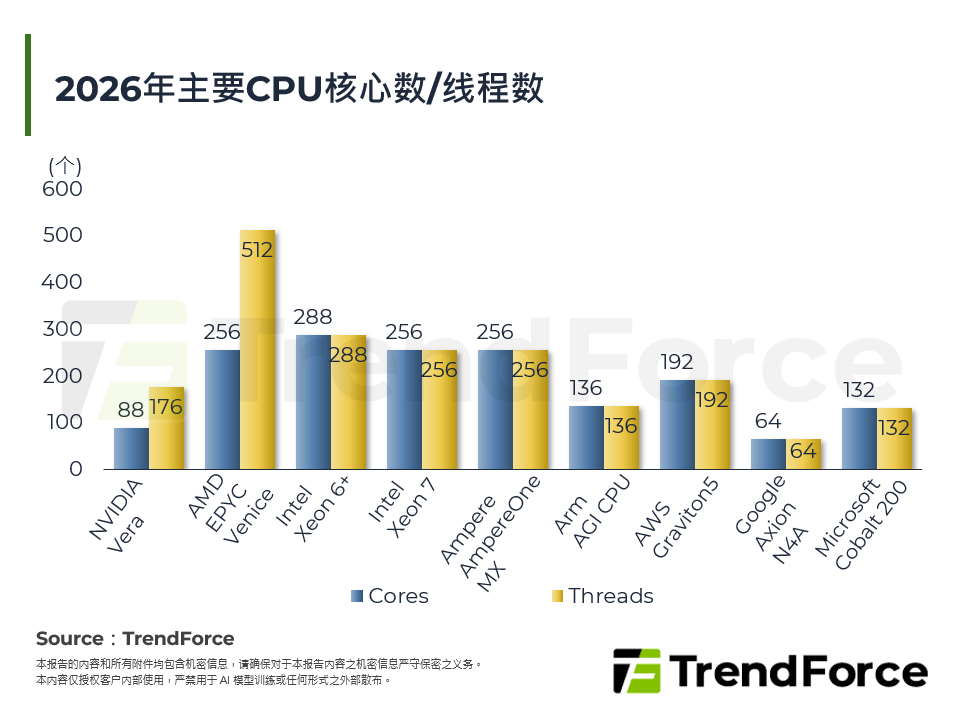2026年主要CPU核心数/执行绪数