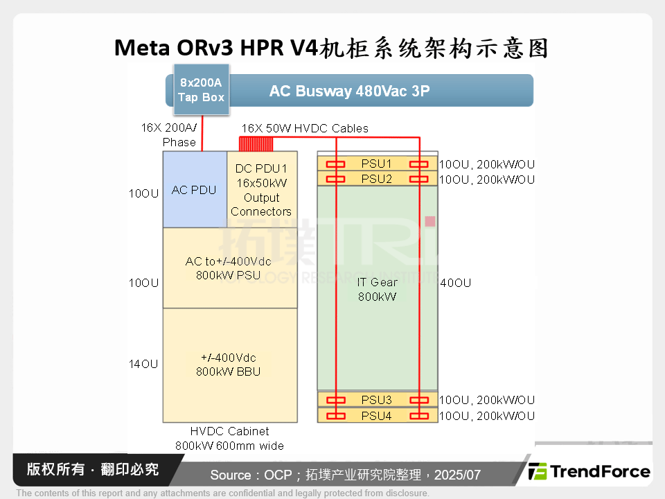 Meta ORv3 HPR V4机柜系统架构示意图