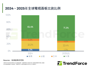 【精华】全球显示面板产业变局：