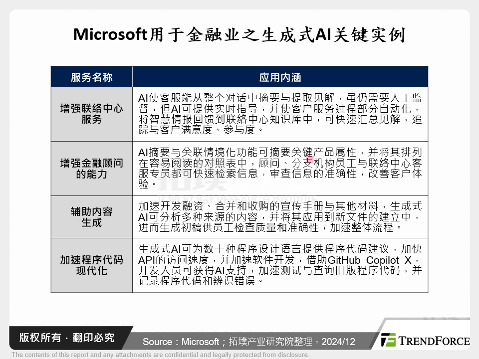 Microsoft用于金融业之生成式AI关键实例