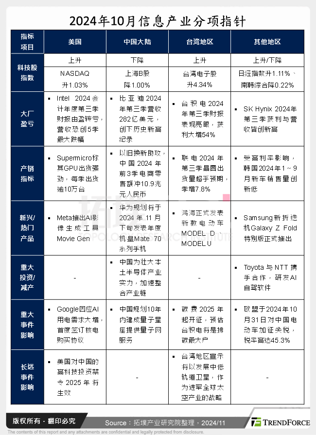 2024年10月资讯产业分项指标