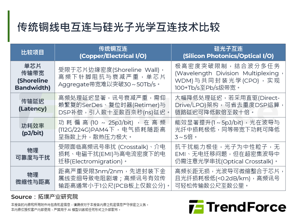 传统铜线电互连与矽光子光学互连技术比较