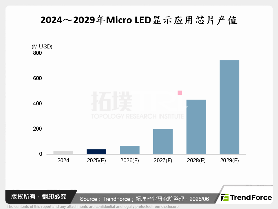 非显示应用助力Micro LED打开新商机