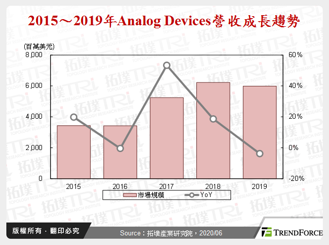 全球类比IC产业动态剖析