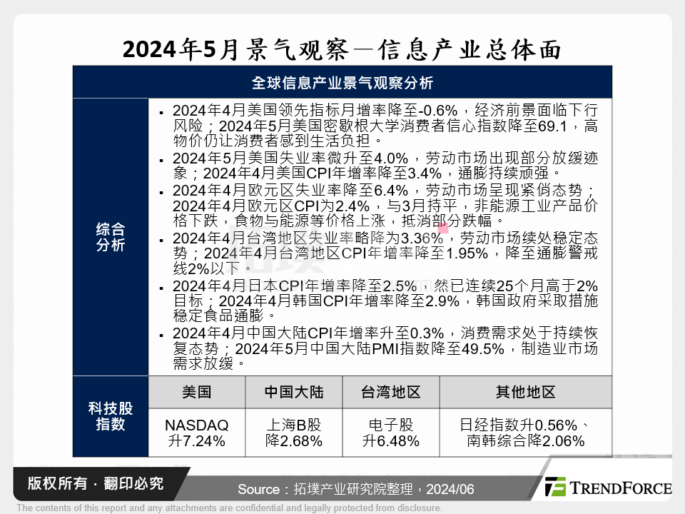 2024年5月景气观察－资讯产业总体面