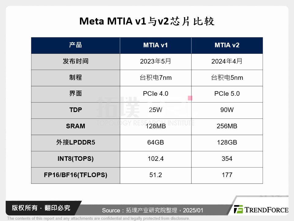 Meta MTIA v1与v2晶片比较