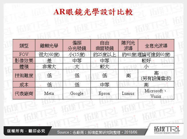 从影像技术看AR眼镜发展趋势