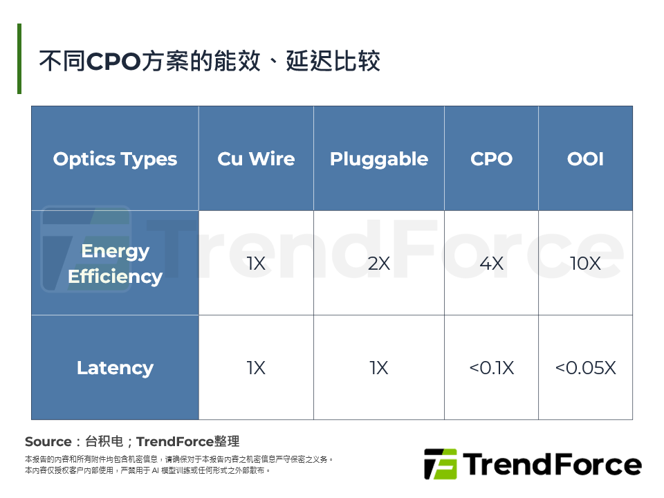 不同CPO方案的能效、延迟比较