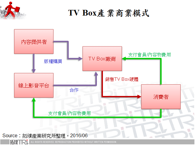 TV BOX抢占家庭核心地位