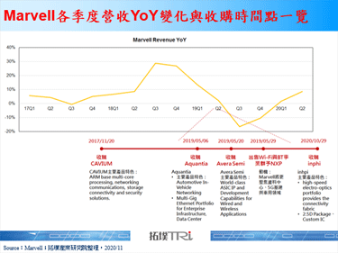 Marvell收购Inphi，完成资料中心方案最后拼图