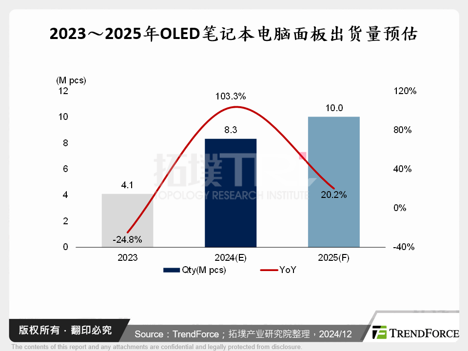 2023～2025年OLED笔记型电脑面板出货量预估