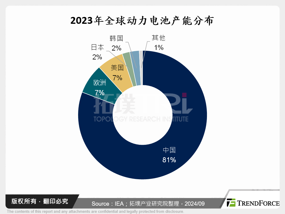 2023年全球动力电池产能分布