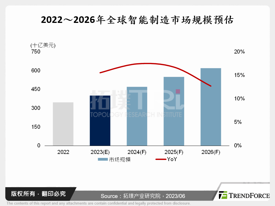 净零碳排趋势，智慧制造市场发展与布局