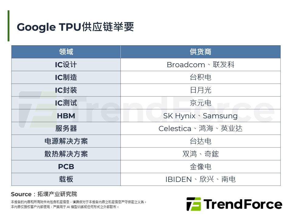 Google TPU供应链举要