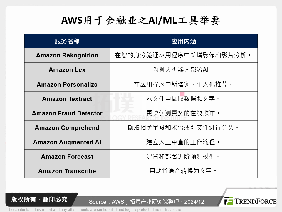 AWS用于金融业之AI/ML工具举要