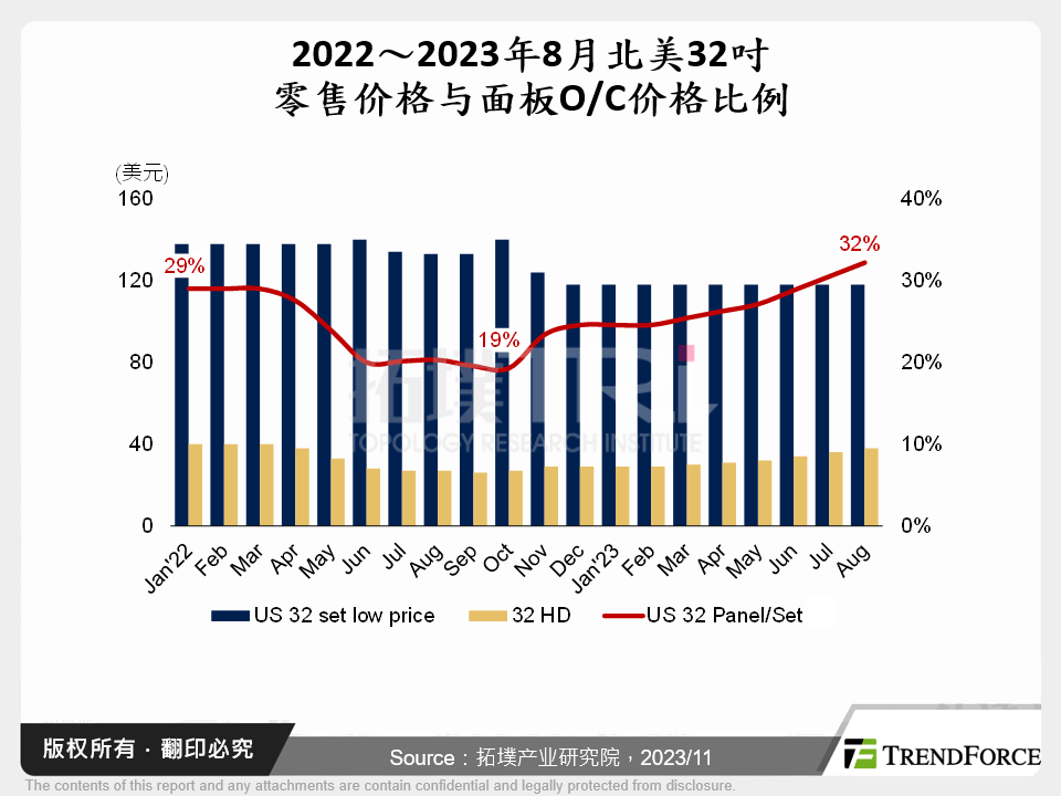 2022～2023年8月北美32吋零售价格与面板O/C价格比例