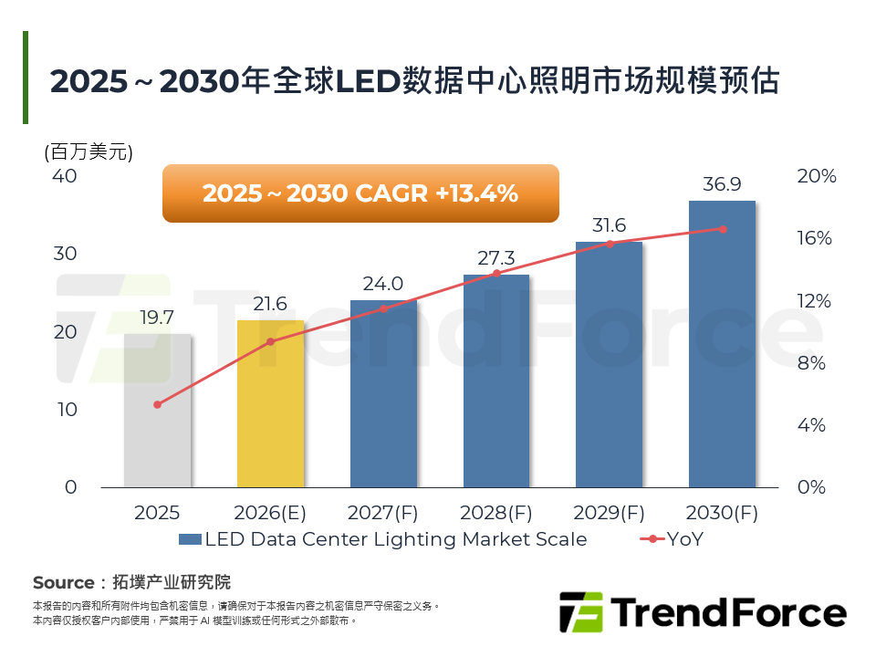 2025～2030年全球LED资料中心照明市场规模预估