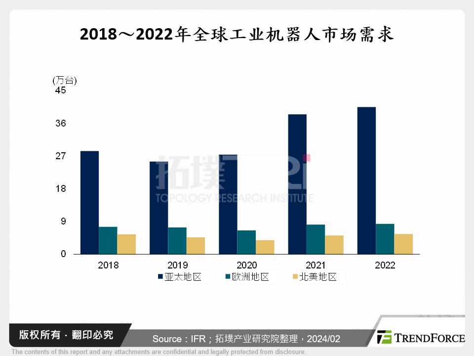 全球工业机器人市场发展趋势与剖析