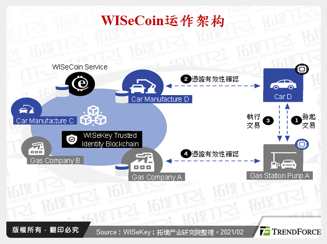WISeCoin运作架构