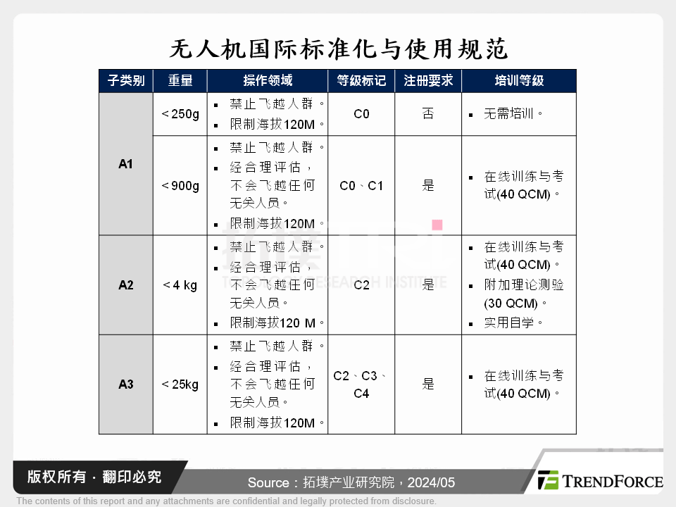 无人机国际标准化与规则成型，垂直产业链有望受惠