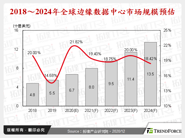 2018～2024年全球边缘资料中心市场规模预估