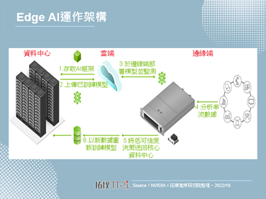 【精华】边缘AI于物联网之发展商机与挑战